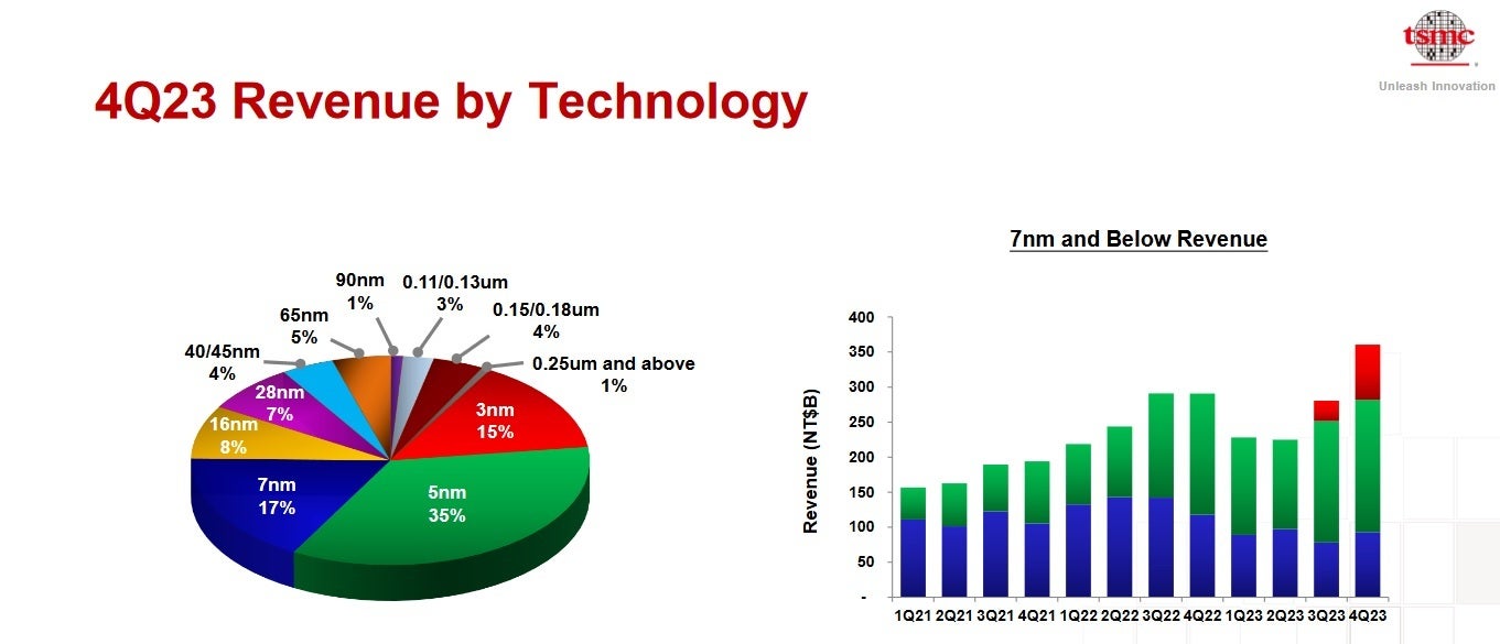 15 % des Q4-Umsatzes von TSMC stammten aus 3-nm-Chips – Wie sich TSMC trotz schwacher Chip-Nachfrage behauptet