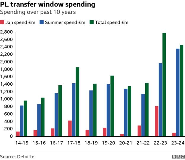 Ausgaben für das Transferfenster der Premier League in den letzten 20 Jahren