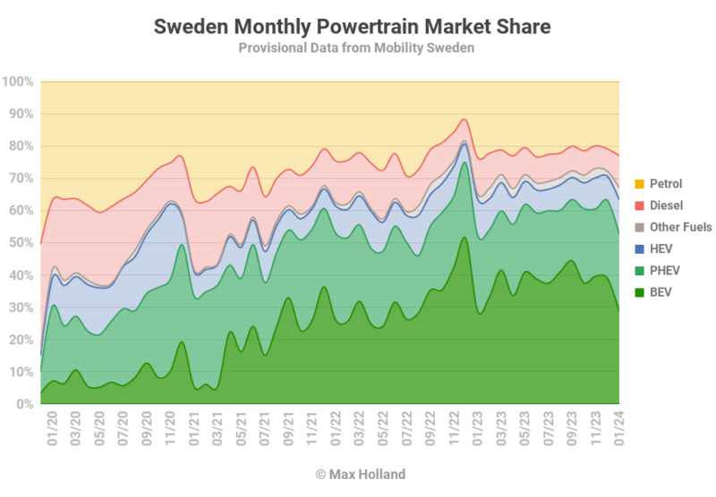 Elektrofahrzeuge haben in Schweden einen Anteil von 52,5 %