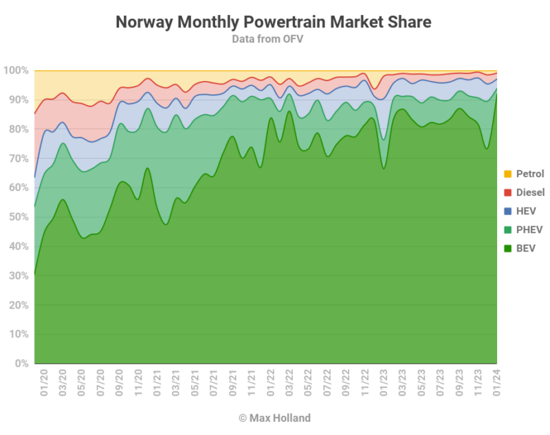 Elektrofahrzeuge haben in Norwegen einen Anteil von 93,9 %