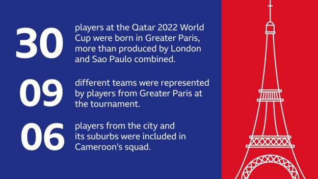 Eine Infografik, die die Fakten zeigt, dass 30 Spieler aus dem Großraum Paris bei Katar 2022 spielten und neun verschiedene Teams repräsentierten, wobei sechs Spieler für Paris im kamerunischen Kader standen