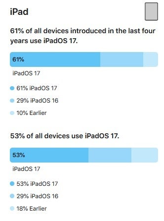 Die Akzeptanz von iPadOS 17 ist geringer als die von iOS 17. Wenn es um iOS 17 geht, haben iPhone-Benutzer es nicht so eilig, auf die Schaltfläche „Update“ zu klicken.  Taste