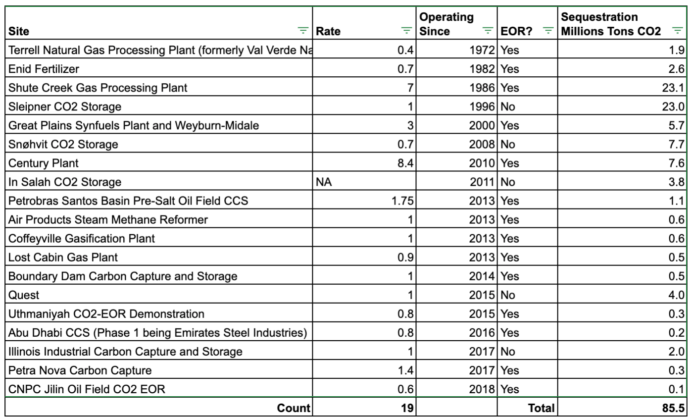Tabelle der großen CCS-Standorte nach Jahr, Rate der Kohlenstoffbindung und Anpassung für eine verbesserte Ölförderung von Michael Barnard, Chefstratege, TFIE Strategy Inc