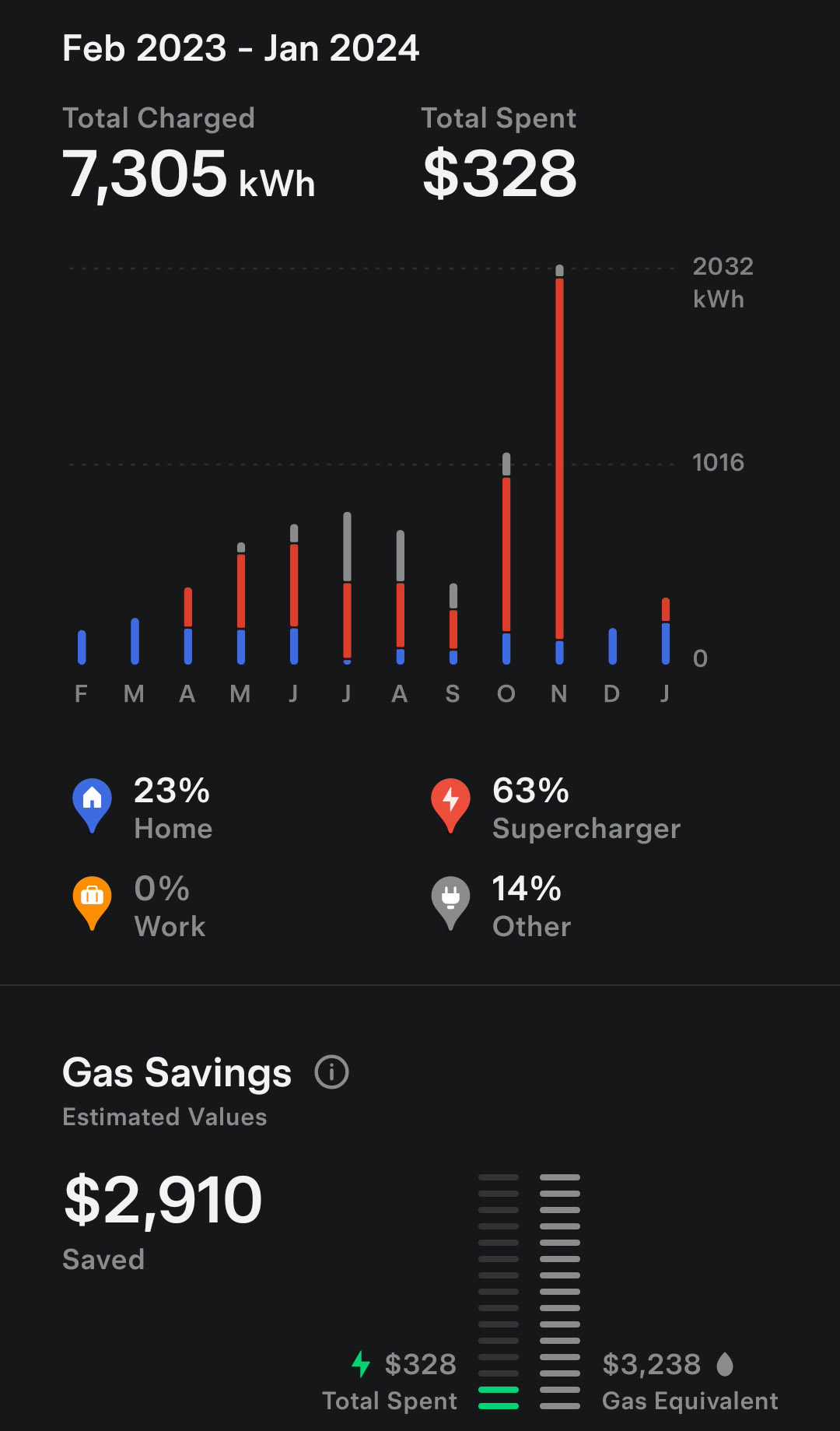Screenshot der Tesla-App, der die Kraftstoffkosteneinsparungen über ein Jahr zeigt.