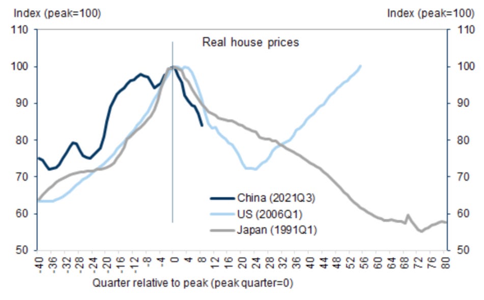 Laut Goldman Sachs ist der Abschwung auf dem chinesischen Immobilienmarkt noch nicht vorbei