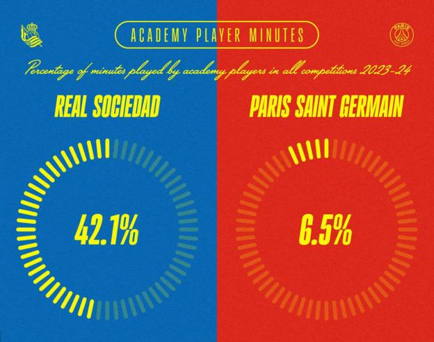 Eine Grafik, die den Prozentsatz der Minuten zeigt, die Akademie-Absolventen von Real Sociedad (42,1 %) und Paris St-Germain (6,5 %) in dieser Saison in allen Wettbewerben gespielt haben