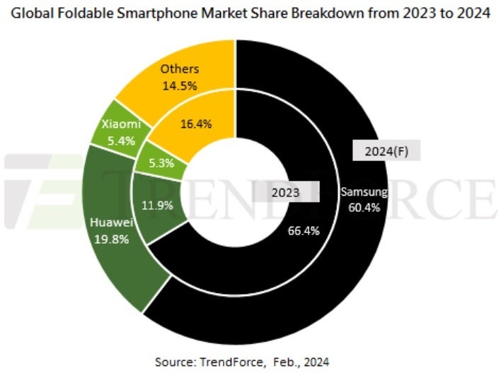 Marktanteile faltbarer Telefone für 2023 und Prognosen für 2024 – Der globale Markt für faltbare Telefone wächst weiter, wenn auch langsamer