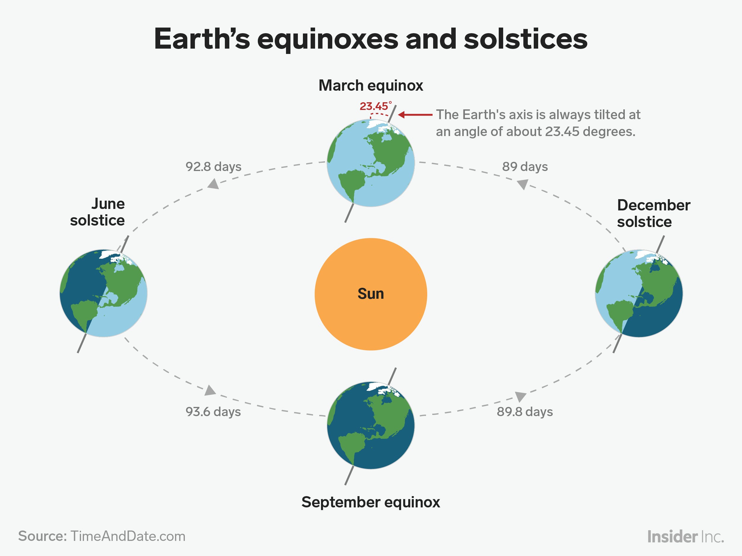 Erde Tagundnachtgleiche Sonnenwende Sonnenlicht Axialneigung Jahreszeiten Diagramm Grafiken Insider Shayanne Mädel