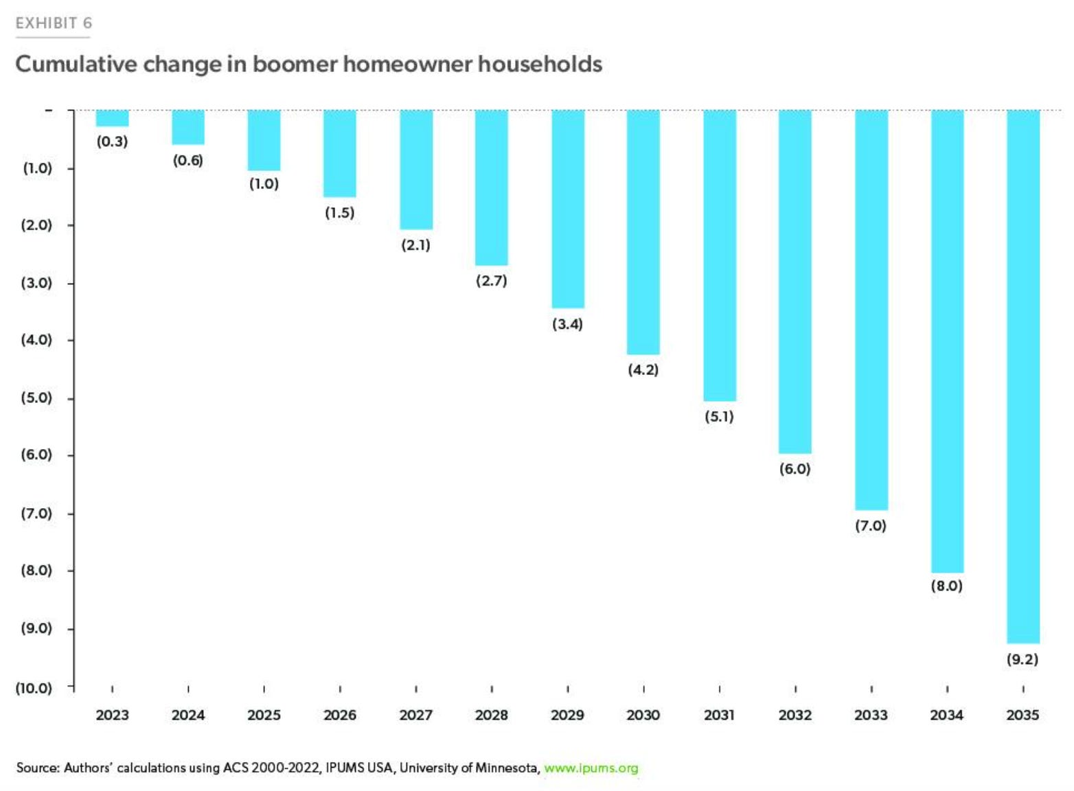 Kumulierter Rückgang der Haushalte im Besitz der Boomer