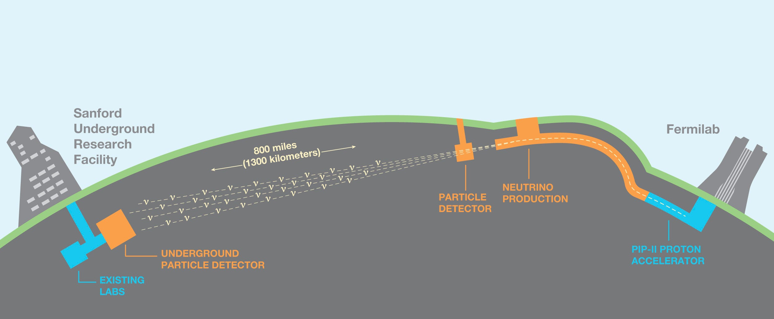 Eine Grafik, die den Weg des Neutrinostrahls vom Fermilab zur Sanford Underground Research Facility zeigt