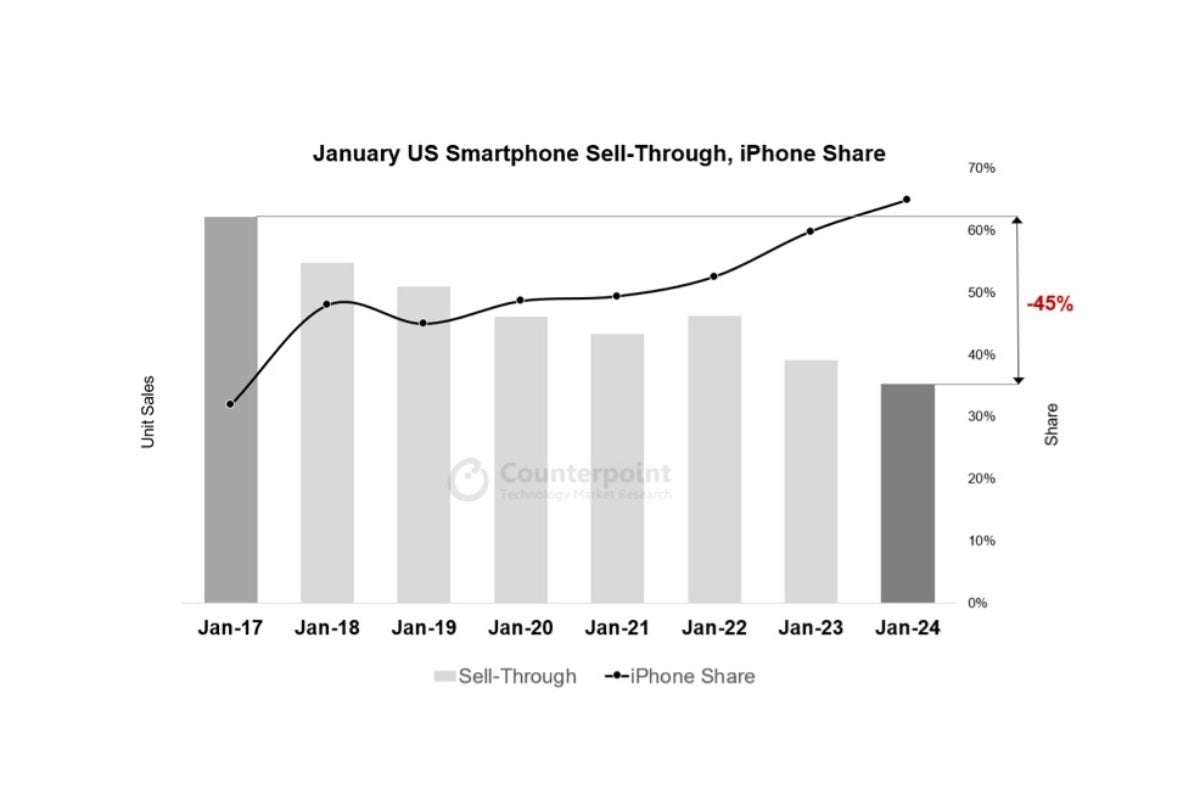 Apple kann das Schrumpfen des US-Smartphone-Marktes nicht verhindern, aber vielleicht wird das Galaxy S24 es schaffen
