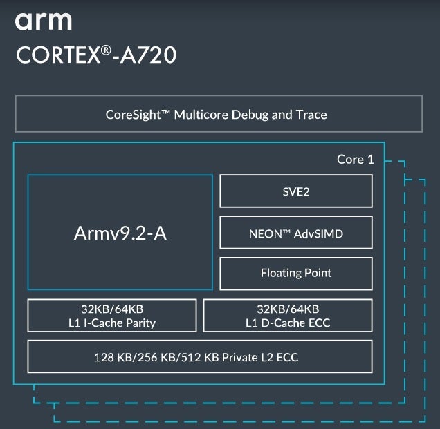 Arms leistungsstarker Cortex-A720-CPU-Kern – Arm und Samsung passen Cortex-CPU-Kerne für die 2-nm-GAA-Chipproduktion an
