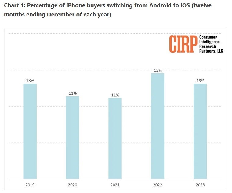 Apple verlässt sich auf aktuelle iPhone-Besitzer, um Wachstum zu generieren – Daten zeigen, dass Apple sich keine Sorgen darüber machen sollte, Android-Benutzer zum Umstieg auf iOS zu bewegen