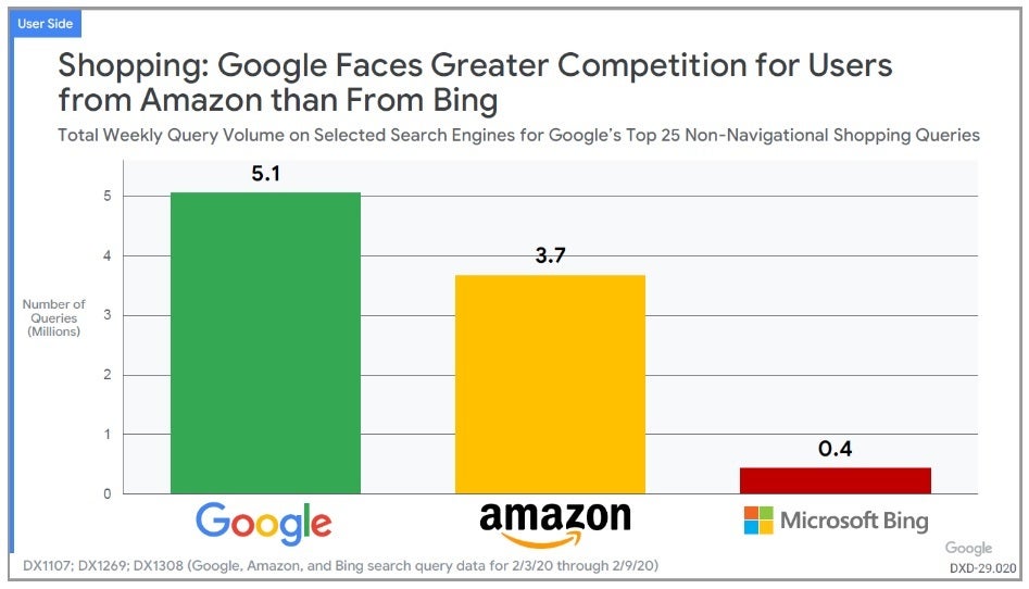 Eine im Gerichtsdokument enthaltene Grafik zeigt, dass Google bei der Suche stärker mit Amazon als mit Bing konkurriert - "Suchqualität" Bing hielt Apple 2018 davon ab, die Suchmaschine von Microsoft zu kaufen