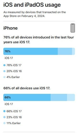 Die Akzeptanz des neuesten iOS-Builds auf dem iPhone ist im Vergleich zum letzten Jahr zurückgegangen – Wenn es um iOS 17 geht, haben iPhone-Nutzer es nicht so eilig, auf das zu klicken "Aktualisieren" Taste