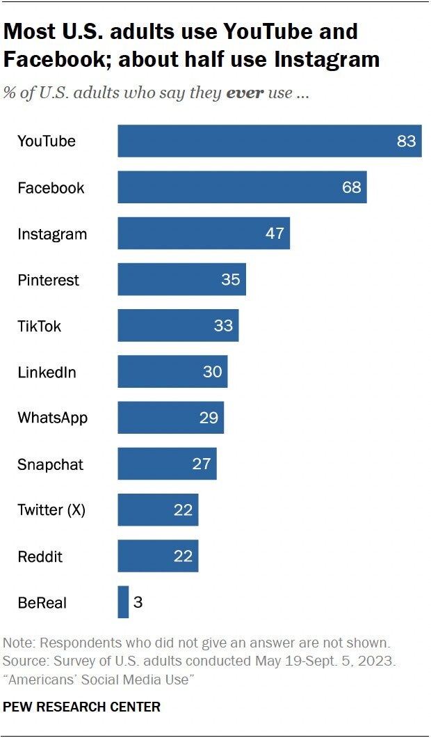 Bildnachweis – Pew Research Center – YouTube und Facebook behaupten sich immer noch, aber das explosive Wachstum von TikTok erschüttert die sozialen Medien in den USA