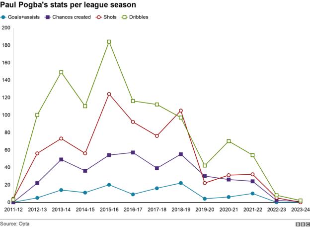 Paul Pogbas Statistiken pro Ligasaison