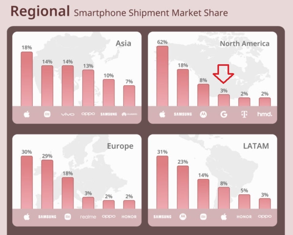 Das Pixel besaß im vierten Quartal 2023 3 % des Smartphone-Marktes in Nordamerika. In Nordamerika verdreifachte sich der Marktanteil des Pixel im vierten Quartal 2023 gegenüber 2021