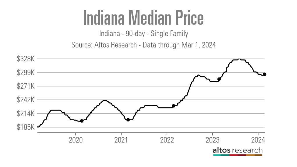 Indiana-Median-Price-Line-Chart-Indiana-90-Tage-Single-Family