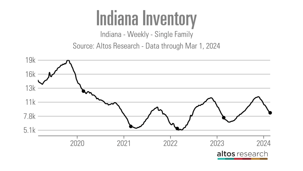 Indiana-Inventory-Line-Chart-Indiana-Weekly-Single-Family