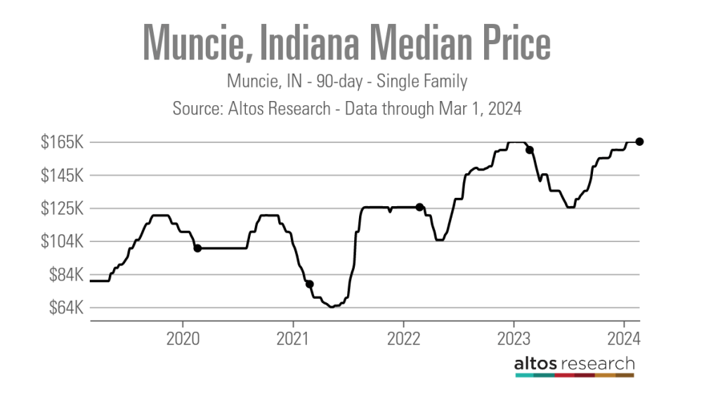 Muncie-Indiana-Median-Price-Line-Chart-Muncie-IN-90-day-Single-Family