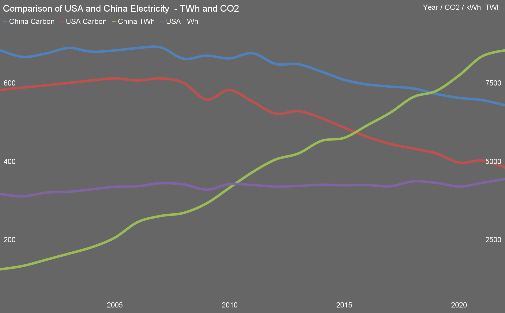 Vergleich der Stromerzeugungsverläufe in den USA und China von Michael Barnard, Chefstratege, TFIE Strategy Inc.