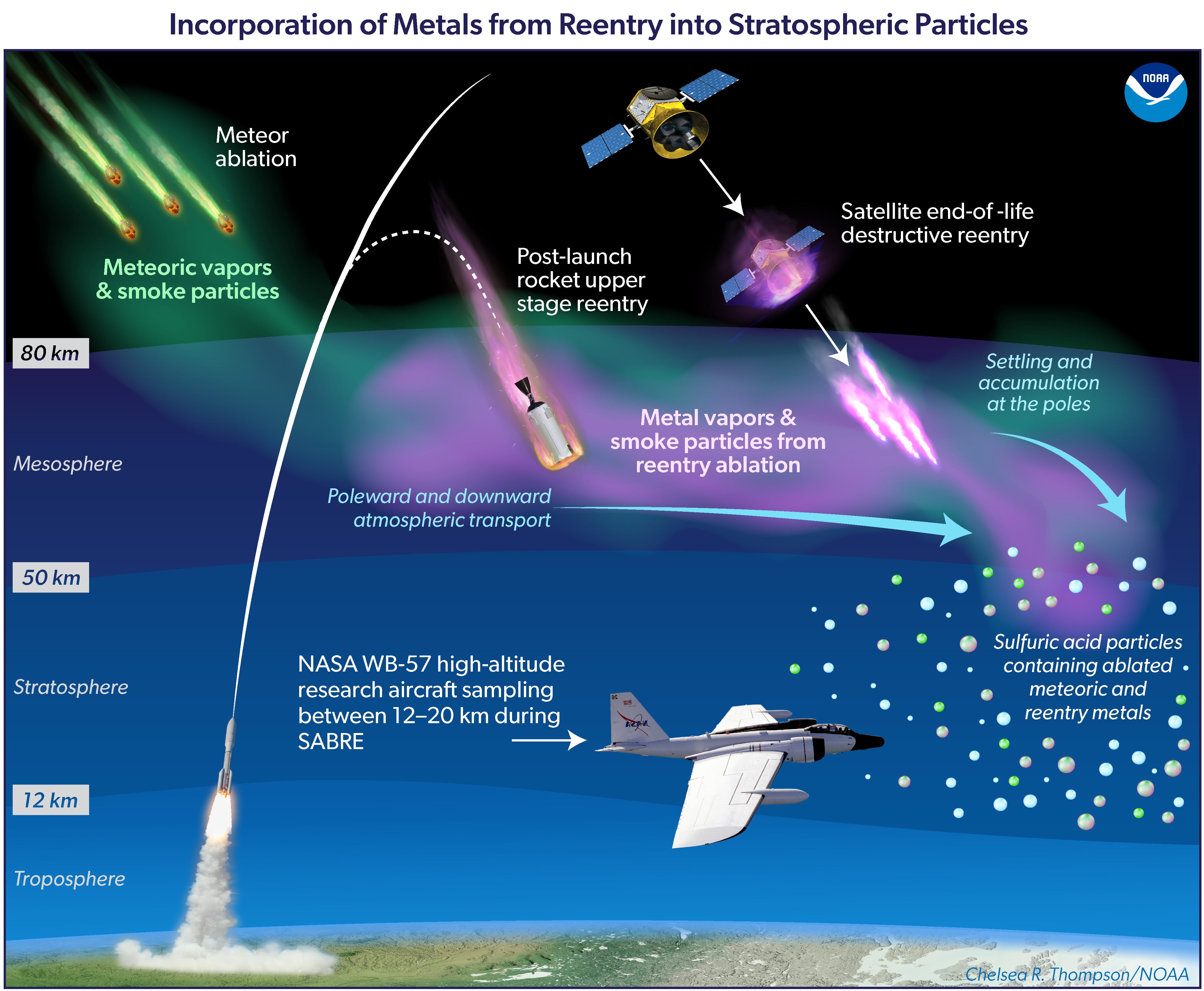 Eine Grafik zeigt, wie Meteore und der Wiedereintritt von Raumfahrzeugen Metallpartikel in der Stratosphäre entzünden könnten.