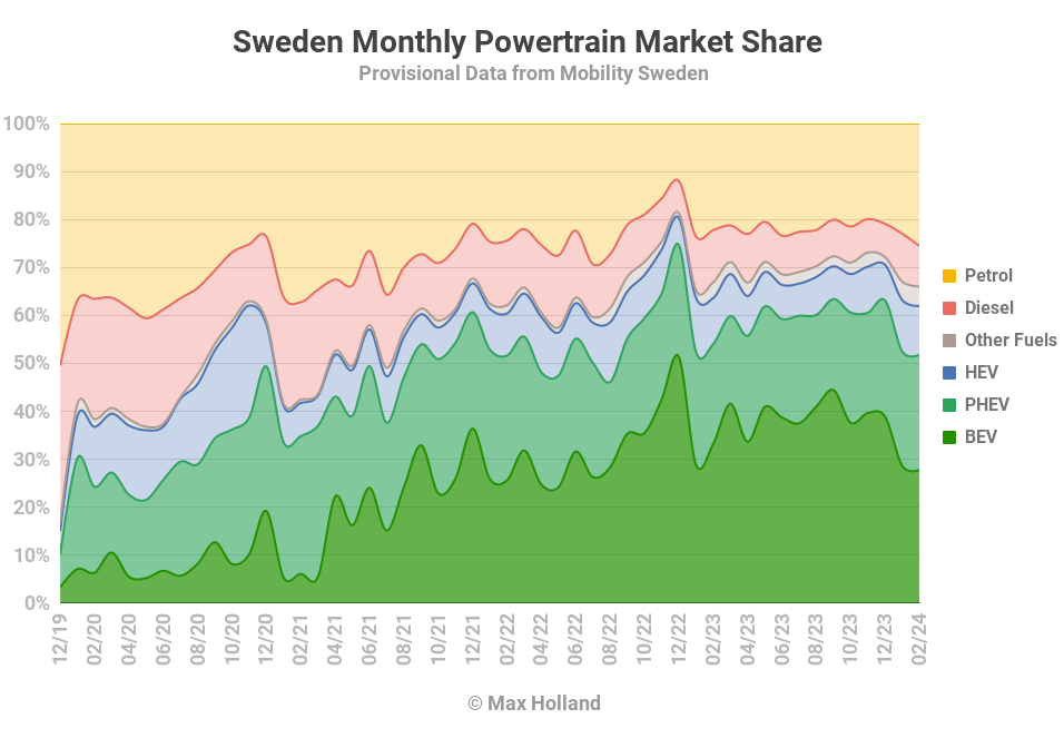 Elektrofahrzeuge haben in Schweden einen Anteil von 51,8 %