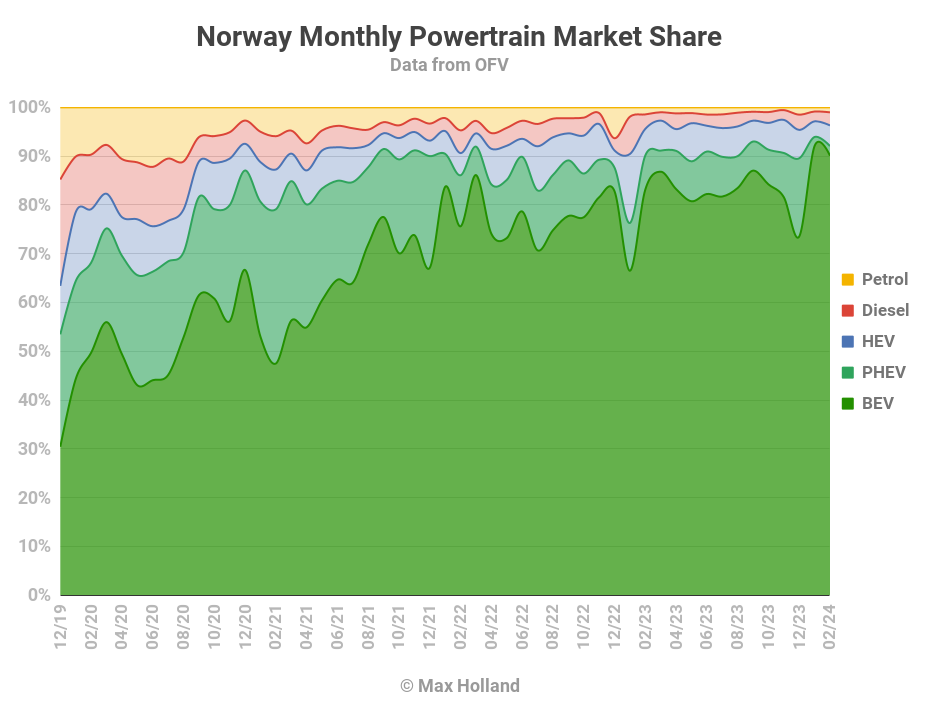 Elektrofahrzeuge haben in Norwegen einen Anteil von 92,1 %