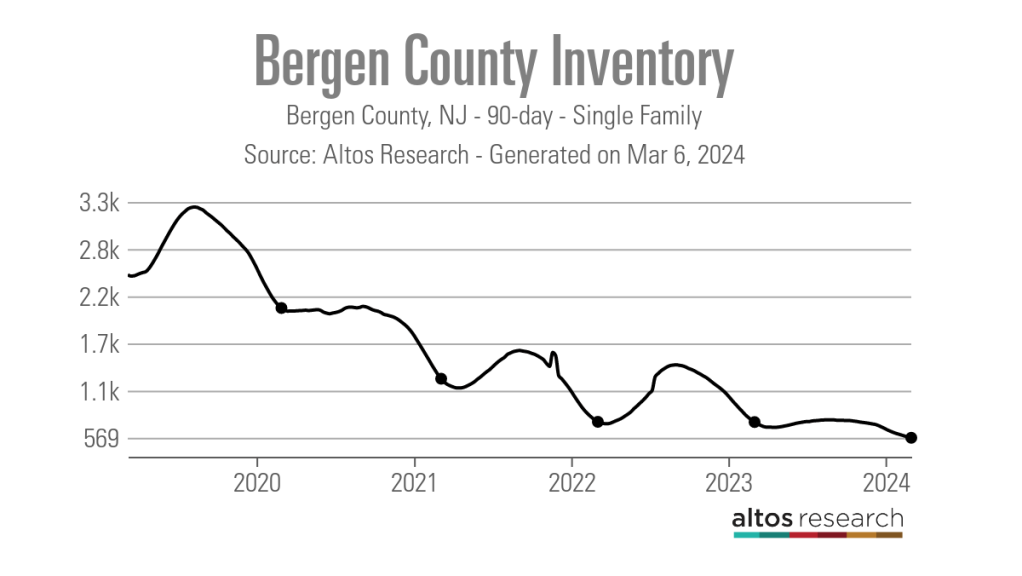 Bergen-County-Inventory-Line-Chart-Bergen-County-NJ-90-Tage-Einfamilienhaus