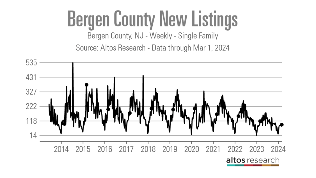 Bergen-County-Neue-Einträge-Liniendiagramm-Bergen-County-NJ-Weekly-Single-Family