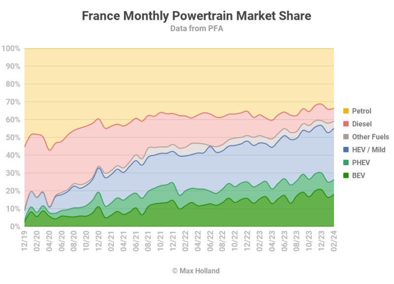 Elektrofahrzeuge haben in Frankreich einen Anteil von 26,3 %