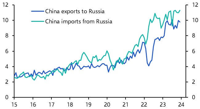 Warenhandel zwischen Russland und China (SA, Mrd. USD)