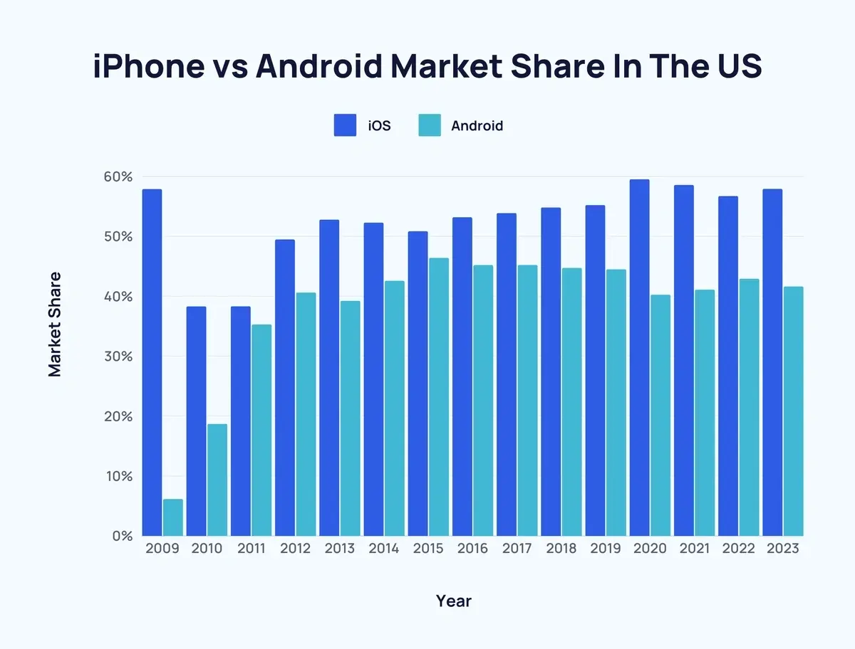 Der US-Markt und das iPhone (Bildquelle – Exploding Topics) – Kann ein schnellerer Snapdragon 8 Gen 4-Chip wirklich die iPhone-Vorherrschaft beenden?