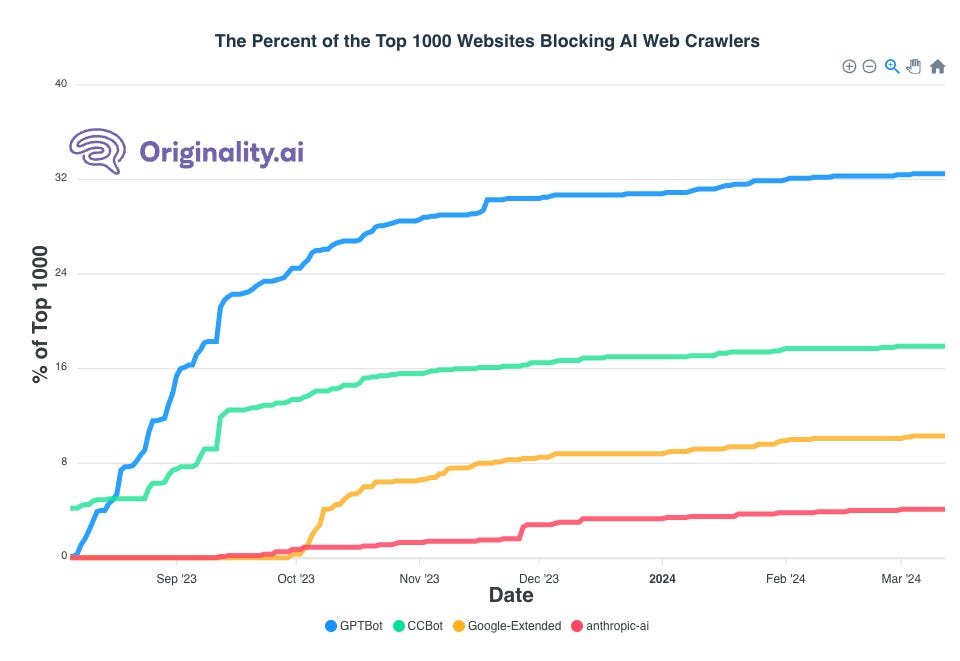 Eine Grafik, die den Prozentsatz der Top-1000-Websites zeigt, die KI-Webcrawler blockieren