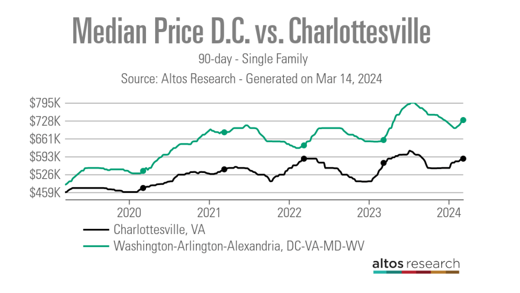 Median-Price-DC-vs.-Charlottesville-Line-Chart-90-Tage-Single-Family