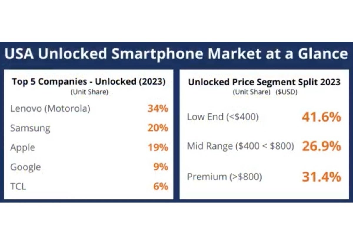 Apple hat im Jahr 2023 alle seine US-Konkurrenten vernichtet, aber das Segment der entsperrten Telefone hat einen anderen Spitzenreiter