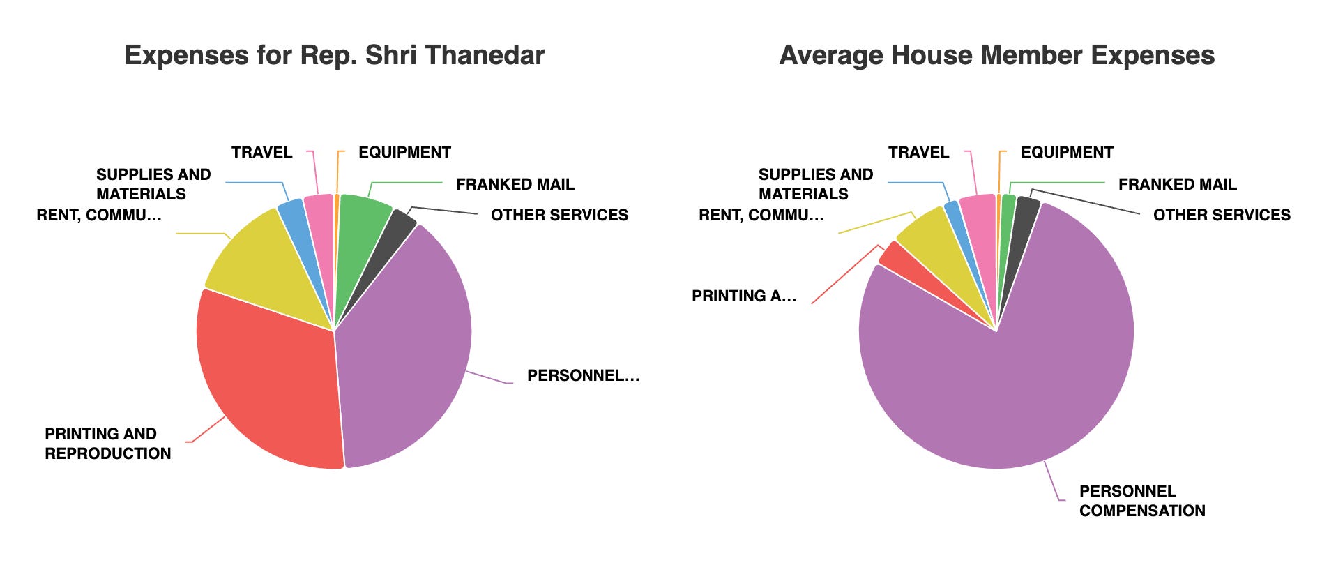 Ein Diagramm, das die Bürokosten des Abgeordneten Shri Thanedar mit denen eines durchschnittlichen Abgeordneten im Repräsentantenhaus im Jahr 2023 vergleicht.