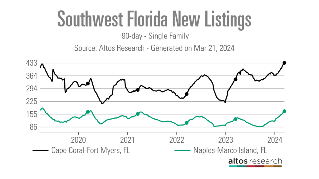Southwest-Florida-New-Insings-Line-Chart-90-day-Single-Family
