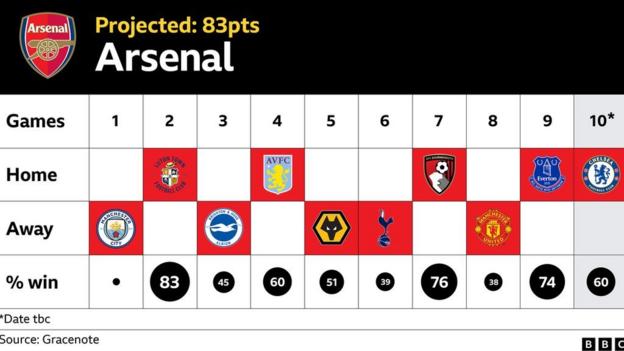 Grafik, die die verbleibenden Spiele von Arsenal zeigt