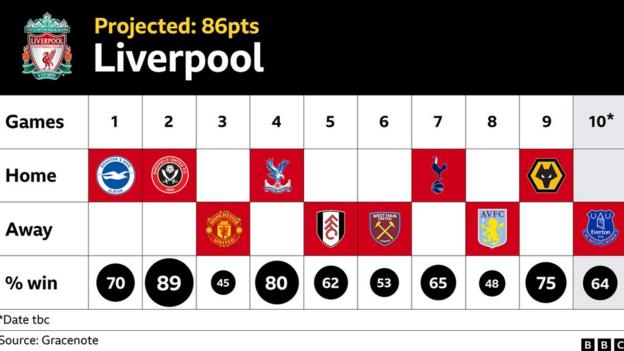 Grafik, die Liverpools verbleibende Spiele zeigt