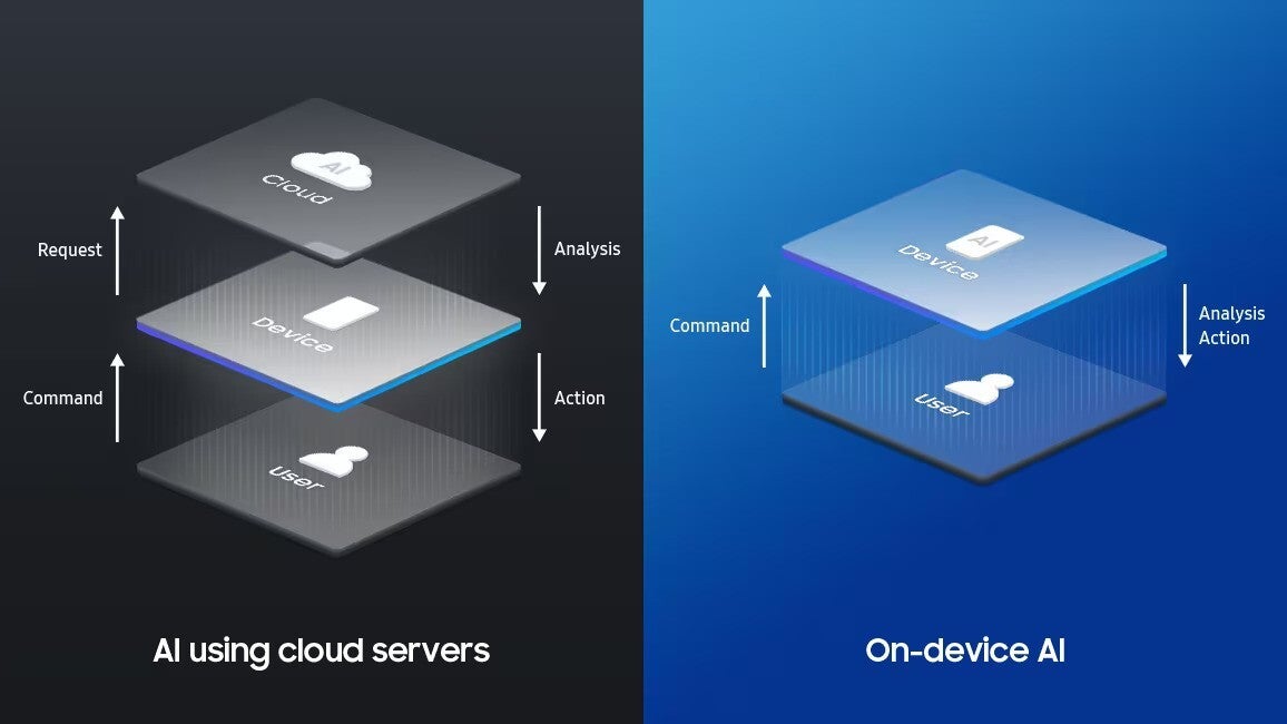 Der Unterschied zwischen KI mithilfe von Cloud-Servern und KI auf dem Gerät (Bildnachweis – Samsung) – Samsung Exynos 1480 endlich im Detail: Was steckt unter der Haube des Galaxy A55?