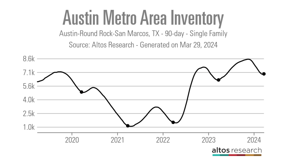 Austin-Metro-Area-Inventory-Line-Chart-Austin-Round-Rock-San-Marcos-TX-90-Tage-Single-Family