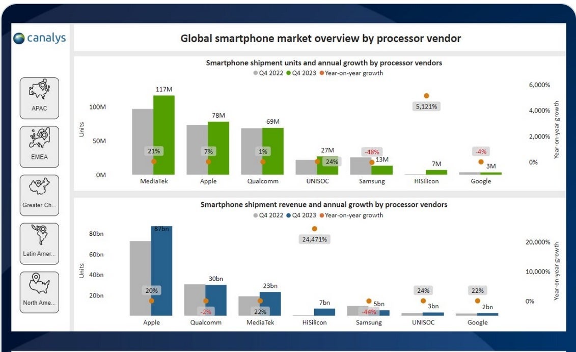 Top-Anbieter von Smartphone-Chips nach alten Telefoneinheiten (oben) und Telefonumsatz (unten) – Der Wert der mit Huaweis Kirin-Chips ausgelieferten Telefone stieg im vierten Quartal um fast 25.000 %