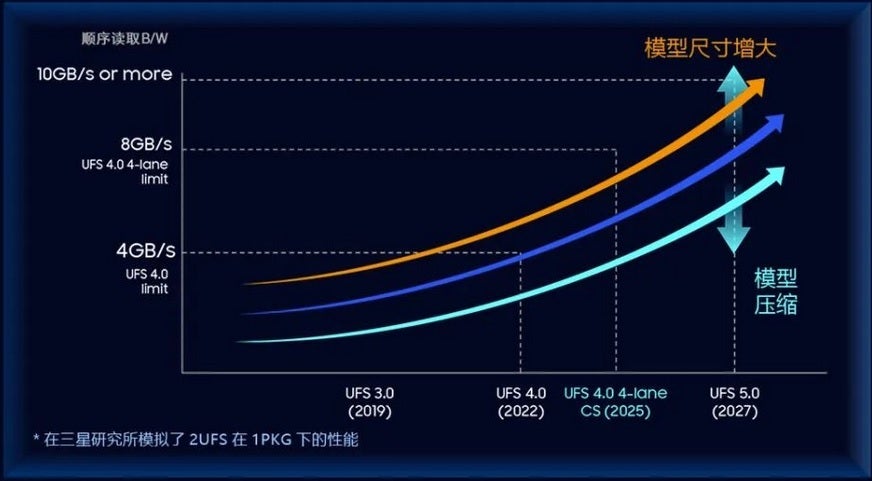 UFS-Roadmap von Samsung Semiconductor – Die Samsung-Roadmap enthüllt die UFS-Chips, die für die Flaggschiff-Reihen Galaxy S25, S26 und S27 verfügbar sein werden