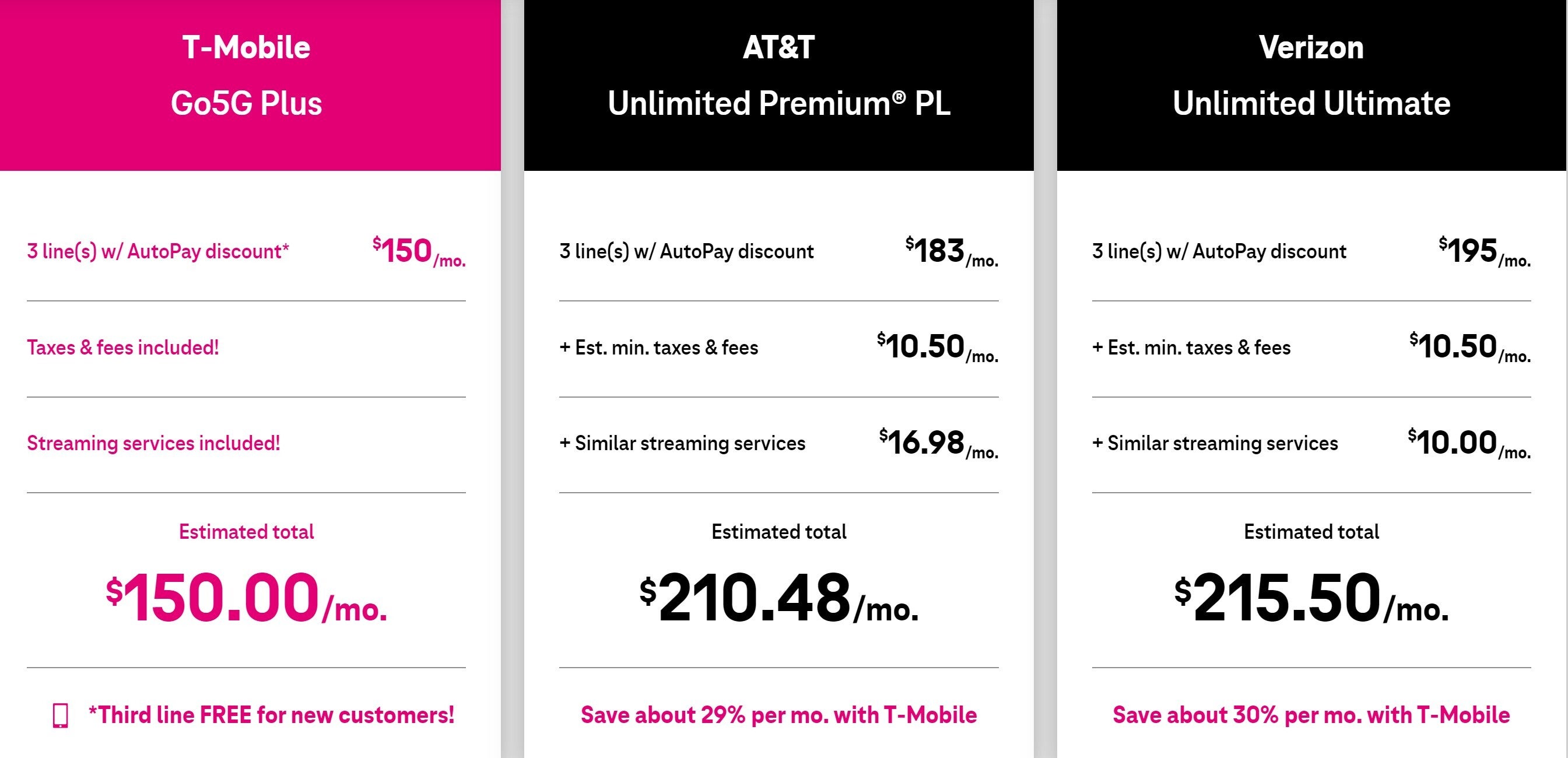 T-Mobile wirbt mit seinen Un-Carrier-Qualitäten – T-Mobiles clevere Art, zusätzliche Gebühren zu erheben und trotzdem Un-Carrier zu bleiben