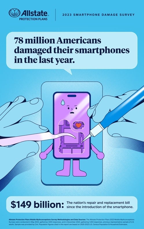 78 Millionen Amerikaner haben im Jahr 2023 ihre Smartphones beschädigt – Waren Sie einer der 78 Millionen Amerikaner, die im Jahr 2023 ihre Smartphones kaputt gemacht haben?