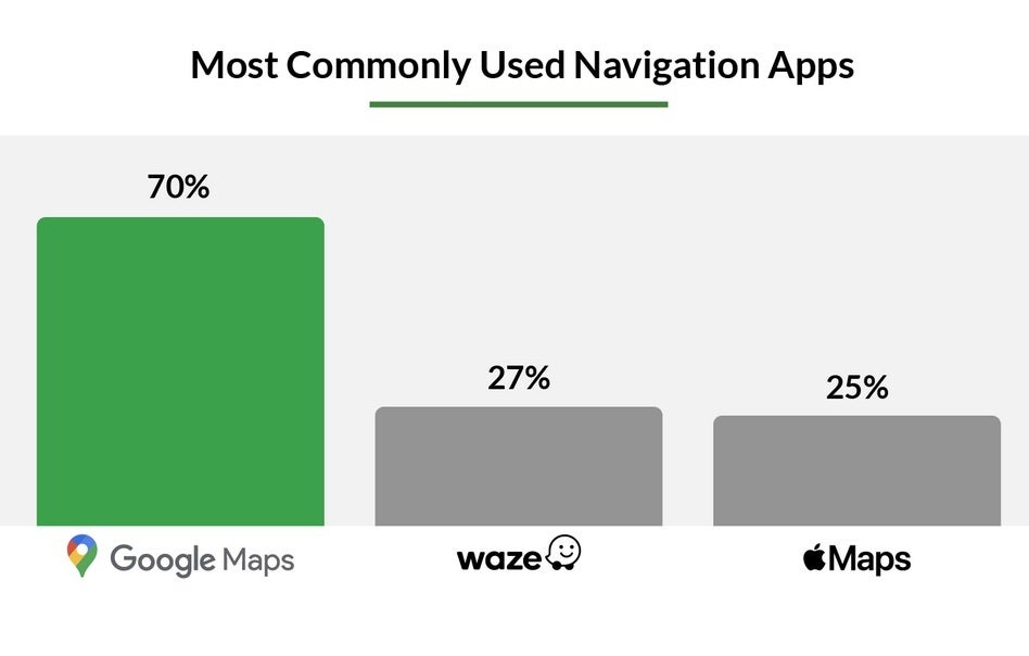 Die befragten Autofahrer bevorzugen Google Maps deutlich gegenüber Waze und Apple Maps – eine Umfrage zeigt, dass diese Navigations-App bei weitem die beliebteste ist