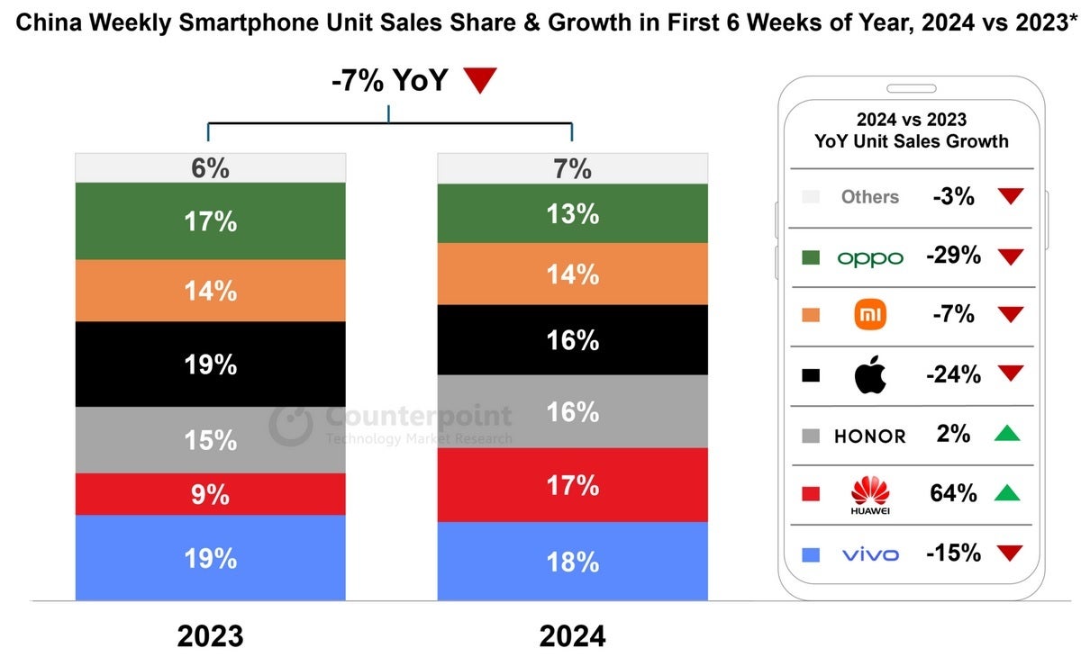Huawei gewinnt dank der atemberaubenden Veröffentlichung der 5G Mate 60-Reihe weiter an Dynamik – Nach der atemberaubenden Ankündigung des letzten Jahres liegt Huawei nach den ersten Wochen des Jahres 2024 an der Spitze von Apple in China
