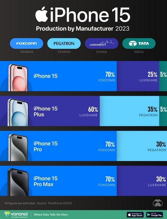 Der Prozentsatz jedes Modells der iPhone 15-Serie, das letztes Jahr von jedem Vertragshersteller hergestellt wurde – Produktion der iPhone 15-Serie von Apple, aufgeschlüsselt nach den vier Vertragsherstellern